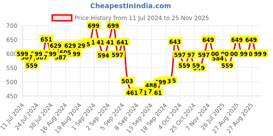 ajio.com dollar socks Set of 5 Mid-Calf Length Socks dollar socks Price History Graph from 11 Jul 2024 to 24 Nov 2025