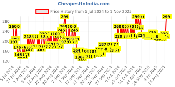 ajio.com myglamm Set of 5 Mini Nail Kit - Vacay myglamm Price History Graph from 5 Jul 2024 to 1 Nov 2025