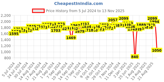 ajio.com jcb Set of 5 Muddy Friends Pull-Back Toys jcb Price History Graph from 5 Jul 2024 to 13 Nov 2025