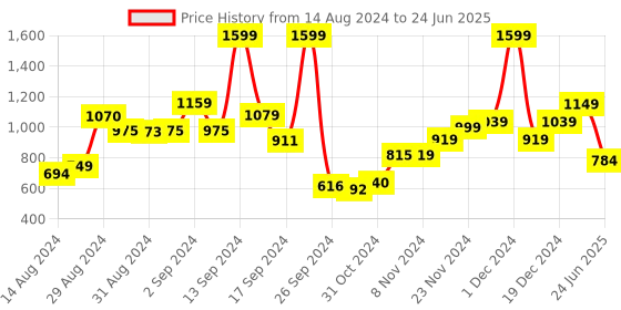 ajio.com kuber industries Set of 5 Multipurpose lid with Knob kuber industries Price History Graph from 14 Aug 2024 to 24 Jun 2025