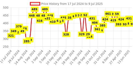 ajio.com kuber industries Set of 5 Painting Knives with Handle kuber industries Price History Graph from 17 Jul 2024 to 9 Jul 2025