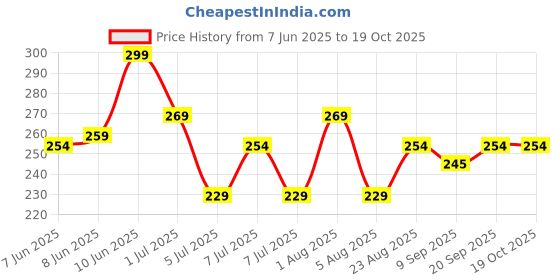 ajio.com strider Set of 5 Paw Patrol Skye Cart Back-to-School Supply Stationeries strider Price History Graph from 7 Jun 2025 to 18 Oct 2025