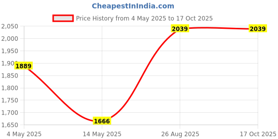 ajio.com tanlooms Set of 5 Pieces Cushion Covers tanlooms Price History Graph from 4 May 2025 to 16 Oct 2025