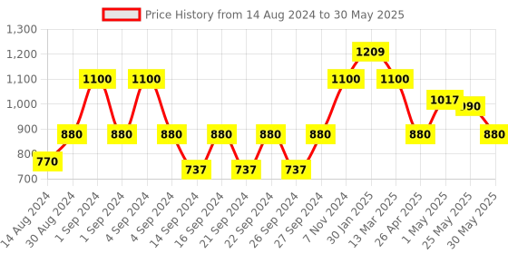 ajio.com hosta homes Set of 5 Polka-dot Print Cushions Covers hosta homes Price History Graph from 14 Aug 2024 to 30 May 2025
