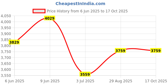 ajio.com export house Set of 5 Premium Designer Pillow Covers export house Price History Graph from 6 Jun 2025 to 16 Oct 2025