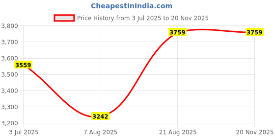 ajio.com export house Set of 5 Premium Designer Pillow Covers export house Price History Graph from 3 Jul 2025 to 18 Nov 2025