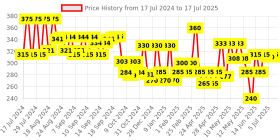 ajio.com aazeem Set of 5 Printed Aprons with Front Pocket aazeem Price History Graph from 17 Jul 2024 to 15 Jul 2025