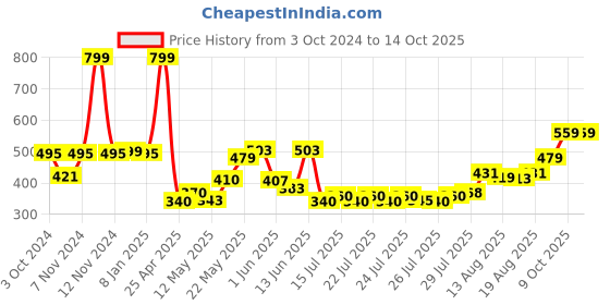 ajio.com home centre Set of 5 Printed Corsica Pillow Covers home centre Price History Graph from 3 Oct 2024 to 14 Oct 2025