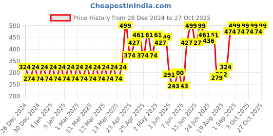 ajio.com mila baby Set of 5 Printed Cotton Bibs mila baby Price History Graph from 26 Dec 2024 to 27 Oct 2025