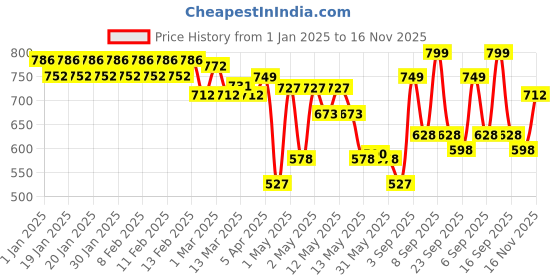 ajio.com urban space Set of 5 Printed Cushion Cover urban space Price History Graph from 1 Jan 2025 to 16 Nov 2025
