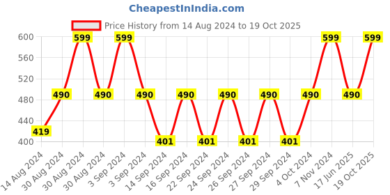 ajio.com nendle Set Of 5 Printed Cushion Cover with Zip Closure nendle Price History Graph from 14 Aug 2024 to 19 Oct 2025