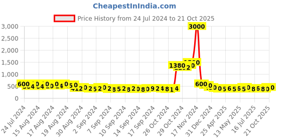 ajio.com molcha by babita singh Set of 5 Printed Cushion Covers 16" x 16" molcha by babita singh Price History Graph from 24 Jul 2024 to 21 Oct 2025