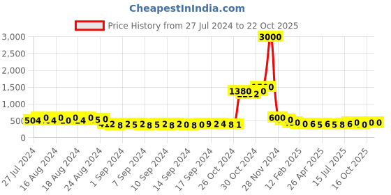 ajio.com molcha by babita singh Set of 5 Printed Cushion Covers 16" x 16" molcha by babita singh Price History Graph from 27 Jul 2024 to 22 Oct 2025