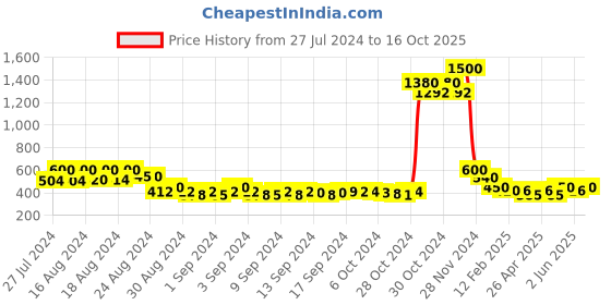 ajio.com molcha by babita singh Set of 5 Printed Cushion Covers 16" x 16" molcha by babita singh Price History Graph from 27 Jul 2024 to 16 Oct 2025