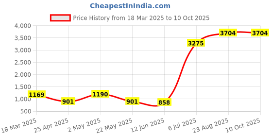 ajio.com indigifts Set of 5 Printed Cushion Covers 16" x 16" indigifts Price History Graph from 18 Mar 2025 to 9 Oct 2025