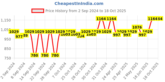 ajio.com good vibes Set of 5 Printed Cushion Covers 24" x 24" good vibes Price History Graph from 2 Sep 2024 to 18 Oct 2025
