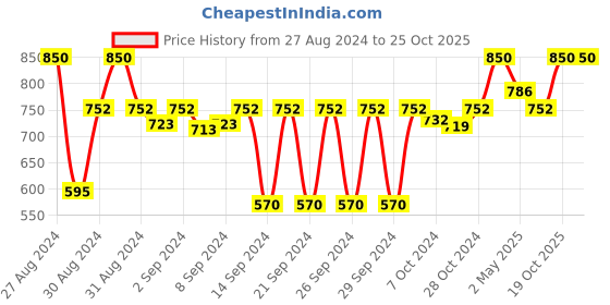 ajio.com good vibes Set of 5 Printed Jacquard Cushions Covers 16" x 16" good vibes Price History Graph from 27 Aug 2024 to 25 Oct 2025