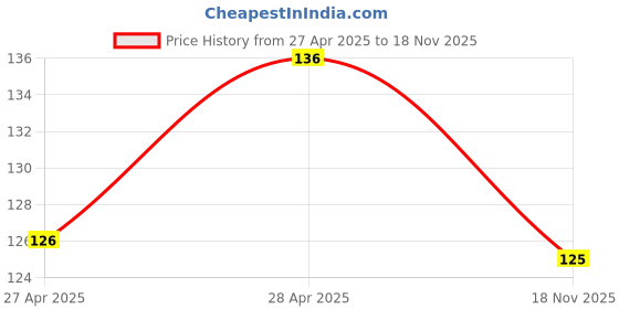ajio.com cread craft Set of 5 Printed Refrigerator Covers cread craft Price History Graph from 27 Apr 2025 to 18 Nov 2025