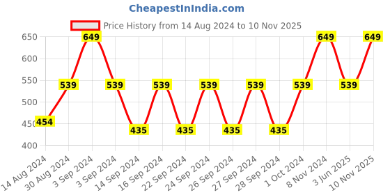ajio.com nendle Set of 5 Quilted Cushion Covers 16" x 16" nendle Price History Graph from 14 Aug 2024 to 10 Nov 2025