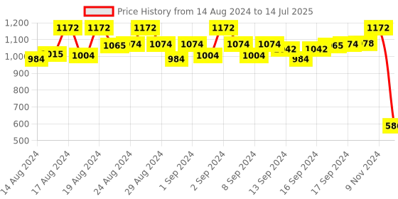 ajio.com viraasi Set of 5 Rakhis with Roli Chawal & Greeting Card viraasi Price History Graph from 14 Aug 2024 to 14 Jul 2025
