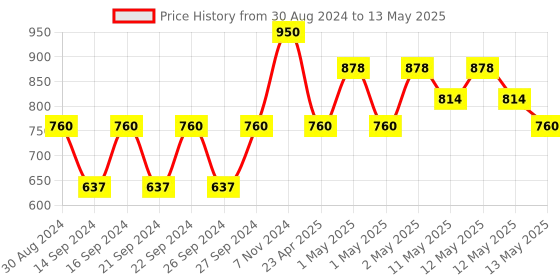 ajio.com pumpum Set of 5 Rectangular Pillows 24" x 16" pumpum Price History Graph from 30 Aug 2024 to 13 May 2025