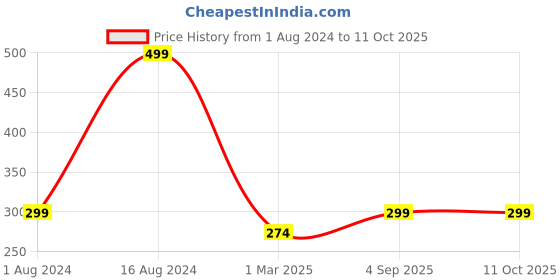 ajio.com ecraftindia Set of 5 Rudraksh Beaded Rakhis ecraftindia Price History Graph from 1 Aug 2024 to 10 Oct 2025
