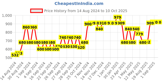 ajio.com kuber industries Set of 5 Soft Wall Stickers kuber industries Price History Graph from 14 Aug 2024 to 10 Oct 2025