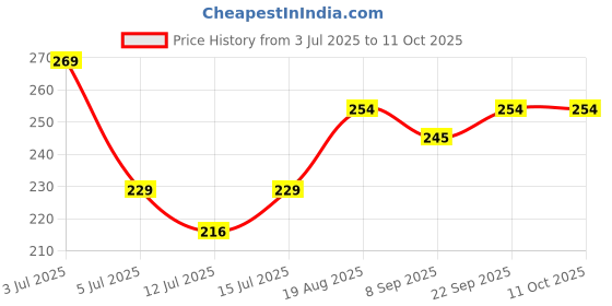 ajio.com strider Set of 5 Spider-Man School Office & Home Use Stationeries strider Price History Graph from 3 Jul 2025 to 11 Oct 2025