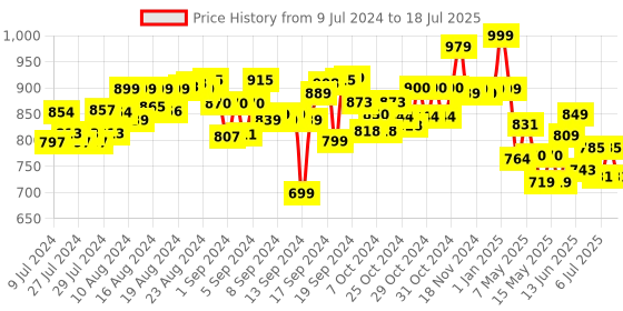 ajio.com folktales Set of 5 Spinning Tops folktales Price History Graph from 9 Jul 2024 to 15 Jul 2025