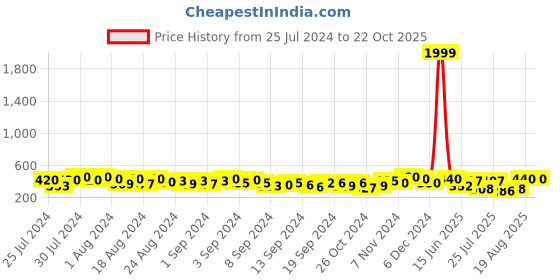 ajio.com klotthe Set of 5 Square Cushion Covers klotthe Price History Graph from 25 Jul 2024 to 21 Oct 2025