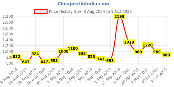 ajio.com rosarahome Set of 5 Square Cushion Covers 16" x 16" rosarahome Price History Graph from 9 Aug 2024 to 9 Oct 2025