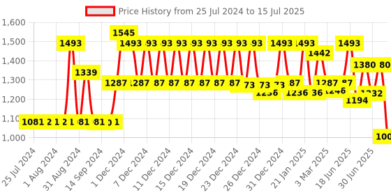 ajio.com klotthe Set of 5 Square Cushions with Cushion Covers klotthe Price History Graph from 25 Jul 2024 to 15 Jul 2025