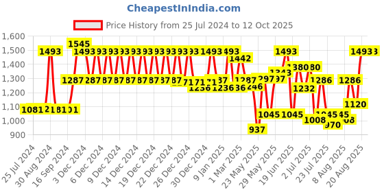 ajio.com klotthe Set of 5 Square Cushions with Cushion Covers klotthe Price History Graph from 25 Jul 2024 to 12 Oct 2025