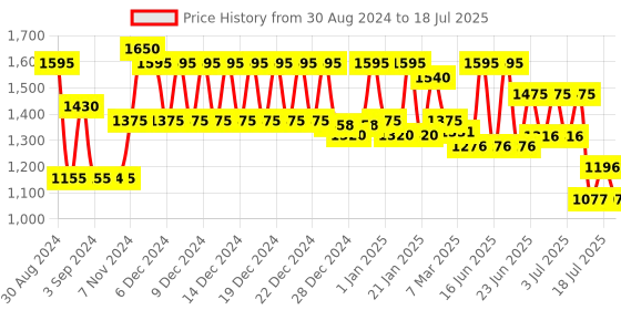 ajio.com klotthe Set of 5 Square Cushions with Cushion Covers klotthe Price History Graph from 30 Aug 2024 to 15 Jul 2025