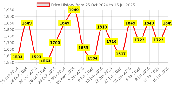 ajio.com vareesha Set of 5 Stainless Steel Serving Spoons vareesha Price History Graph from 25 Oct 2024 to 15 Jul 2025