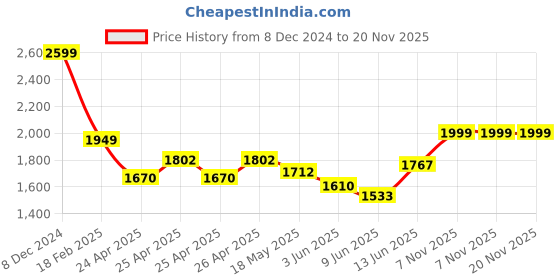 ajio.com vareesha Set of 5 Stainless Steel Serving Spoons vareesha Price History Graph from 8 Dec 2024 to 19 Nov 2025