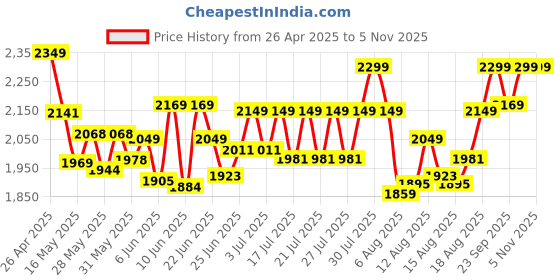ajio.com vareesha Set of 5 Stainless Steel Serving Spoons vareesha Price History Graph from 26 Apr 2025 to 2 Nov 2025