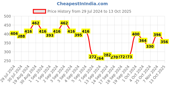 ajio.com dollar Set Of 5 Star Print Ankle-Length Socks dollar Price History Graph from 29 Jul 2024 to 13 Oct 2025