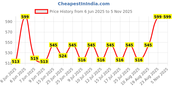 ajio.com oasis Set of 5 Star Print Cushion Covers oasis Price History Graph from 6 Jun 2025 to 2 Nov 2025
