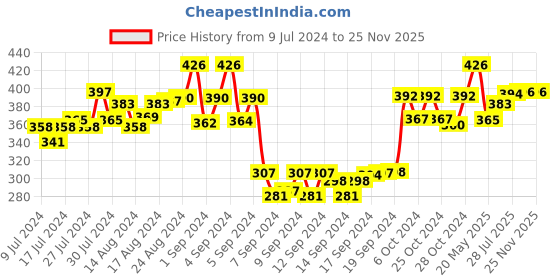 ajio.com dollar socks Set of 5 Striped Ankle-Length Socks dollar socks Price History Graph from 9 Jul 2024 to 25 Nov 2025