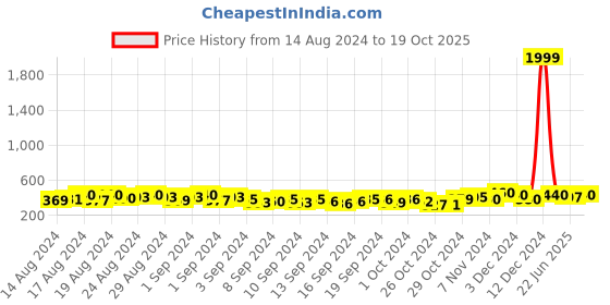 ajio.com klotthe Set of 5  Striped Cushion Covers 16"X16" klotthe Price History Graph from 14 Aug 2024 to 19 Oct 2025