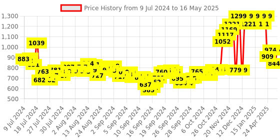 ajio.com marks & spencer Set of 5 Striped Liners marks & spencer Price History Graph from 9 Jul 2024 to 16 May 2025