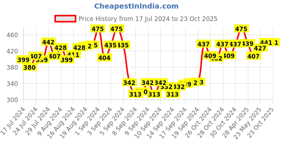 ajio.com dollar socks Set of 5 Striped Mid-Calf Length Socks dollar socks Price History Graph from 17 Jul 2024 to 22 Oct 2025