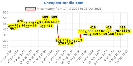 ajio.com dollar socks Set of 5 Striped Mid-Calf Length Socks dollar socks Price History Graph from 17 Jul 2024 to 13 Oct 2025