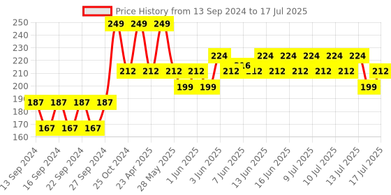 ajio.com home centre Set of 5 Striped Rectangular Dish Cloth home centre Price History Graph from 13 Sep 2024 to 13 Jul 2025