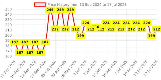 ajio.com home centre Set of 5 Striped Rectangular Dish Cloth home centre Price History Graph from 13 Sep 2024 to 13 Jul 2025