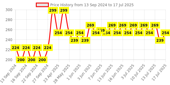 ajio.com home centre Set of 5 Striped Rectangular Dish Cloths home centre Price History Graph from 13 Sep 2024 to 13 Jul 2025