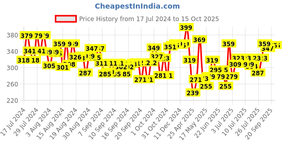 ajio.com scoobies Set of 5 Stubby Markers scoobies Price History Graph from 17 Jul 2024 to 14 Oct 2025