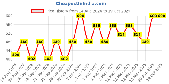 ajio.com hosta homes Set of 5 Textured Cushion Covers 16" x 16 " hosta homes Price History Graph from 14 Aug 2024 to 18 Oct 2025