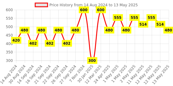 ajio.com hosta homes Set of 5 Textured Cushion Covers 16" x 16 " hosta homes Price History Graph from 14 Aug 2024 to 13 May 2025